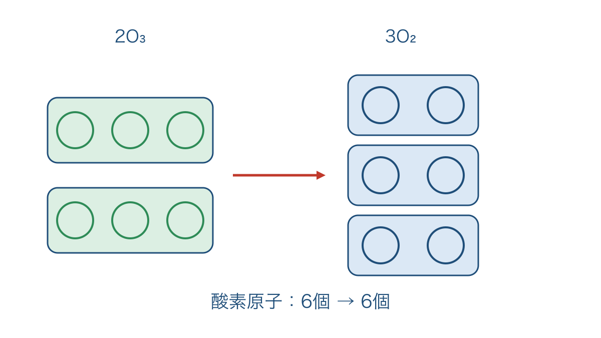 図3 オゾン2分子が酸素3分子になるときの原子数保存