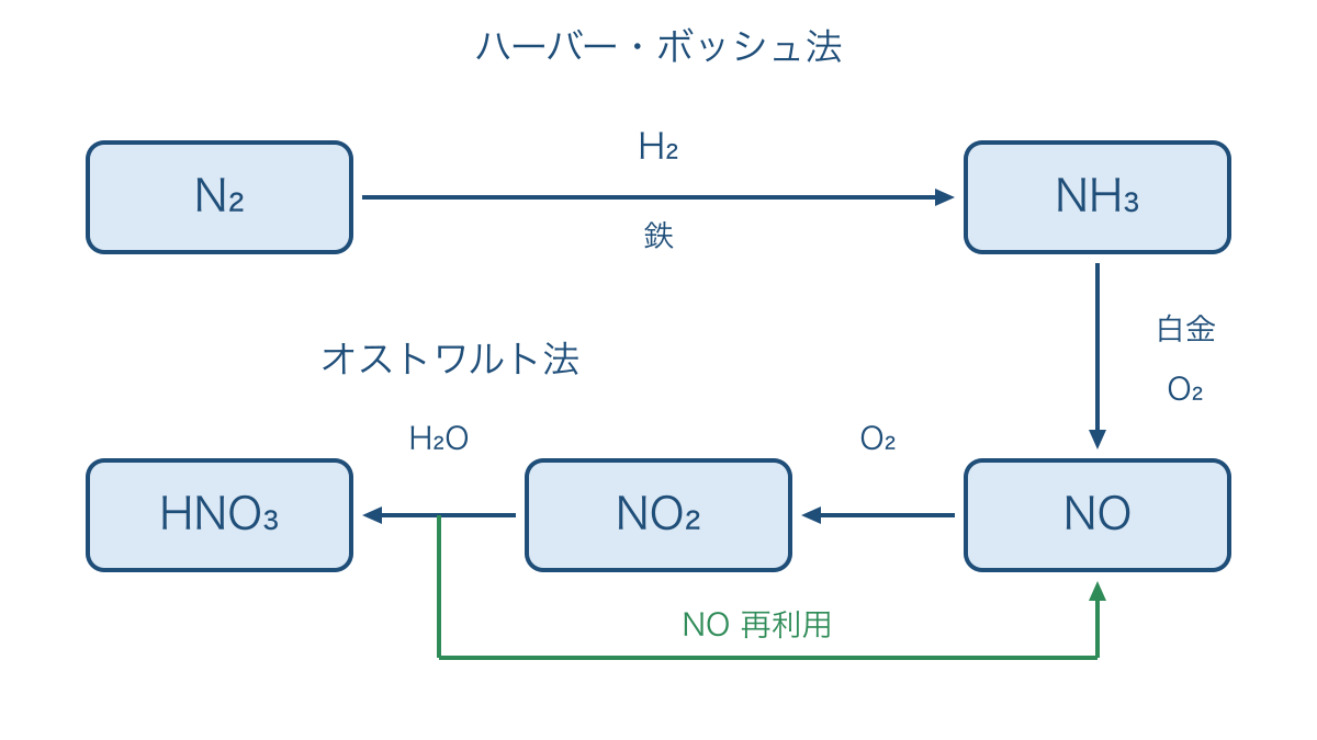 図1 窒素からアンモニアを経て硝酸を得る製法の流れ