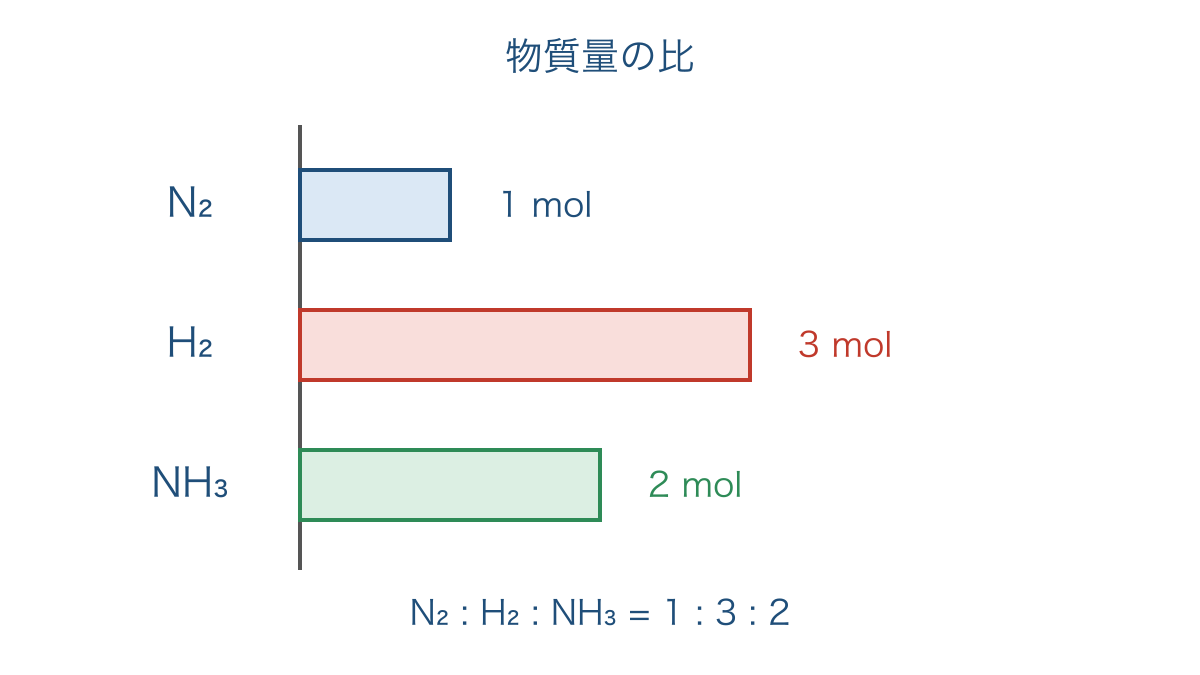 図2 アンモニア合成における各気体の物質量の比