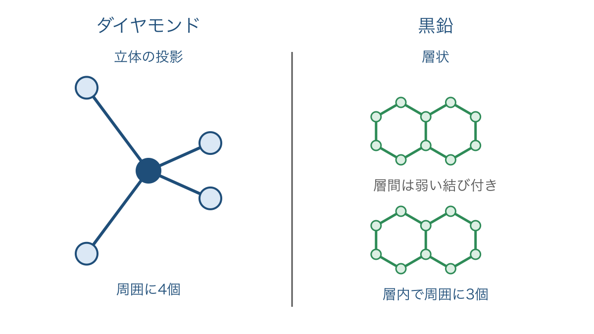 図3 ダイヤモンドの立体構造と黒鉛の層状構造の比較
