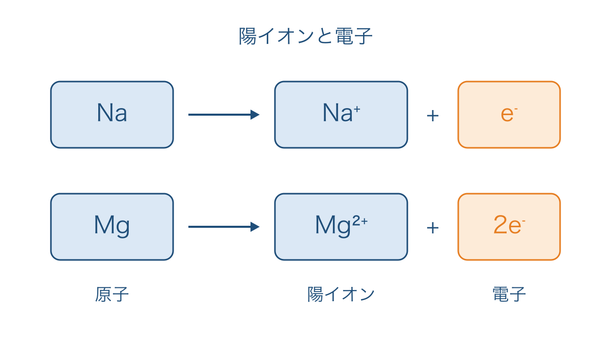 図1 ナトリウムとマグネシウムが失う電子数の違い