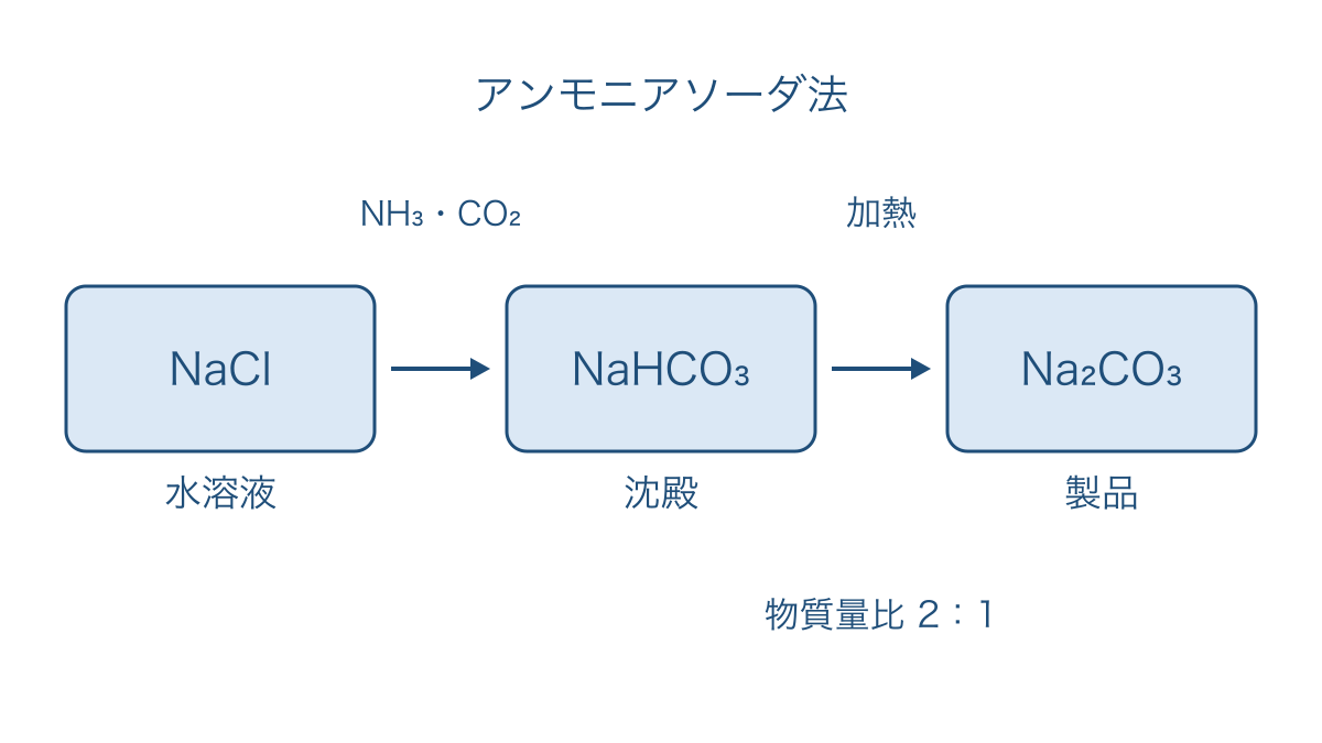 図2 アンモニアソーダ法で取り出す物質と加熱後の製品