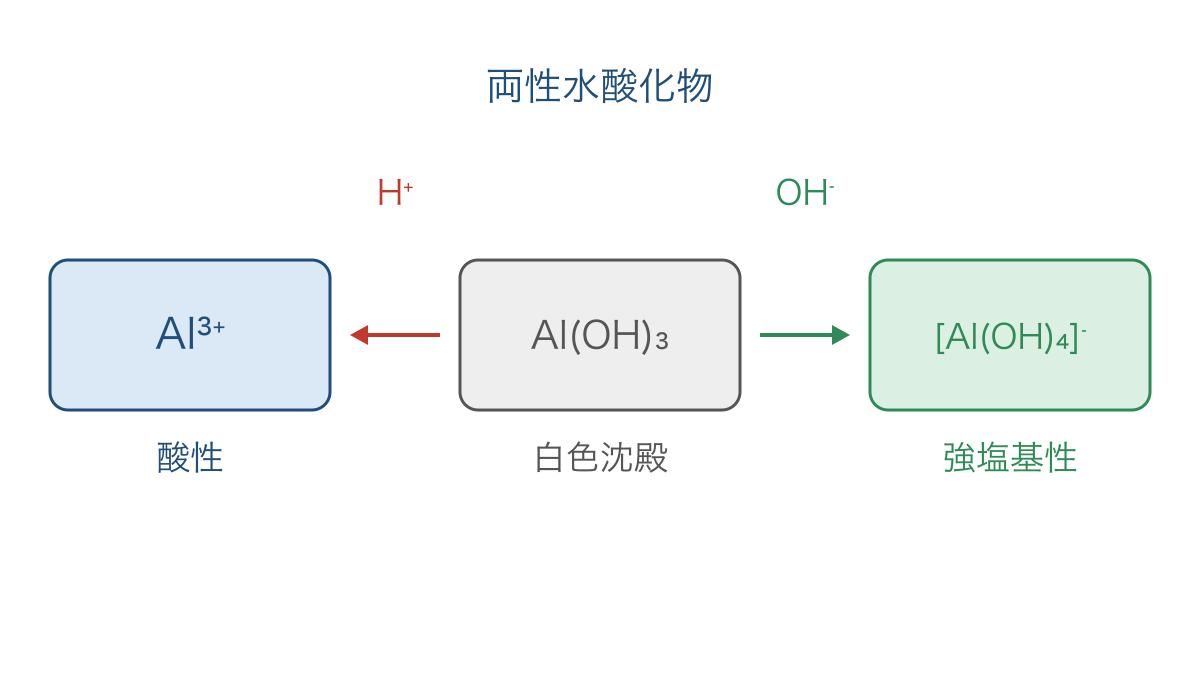 図3 水酸化アルミニウムの沈殿が酸と強塩基に溶ける変化