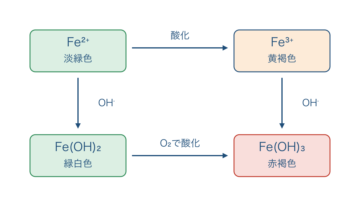 図1 鉄の二価と三価のイオンから水酸化物が生じる関係