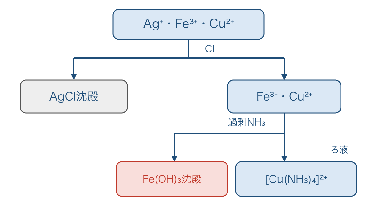 図3 銀・鉄・銅の混合液を沈殿とろ液へ分ける系統図