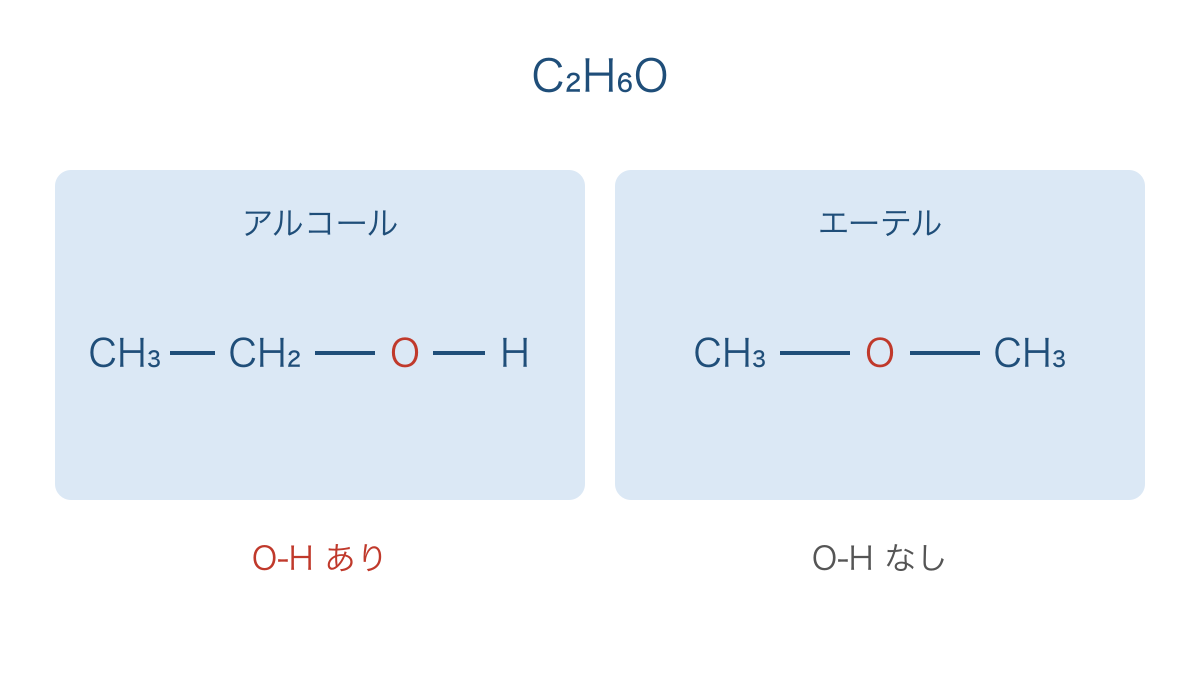 図1 同じ分子式をもつアルコールとエーテルの結合の違い