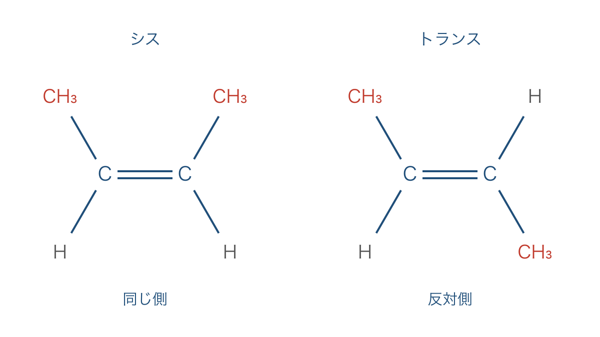 図3 2-ブテンの二重結合をはさんだシス形とトランス形
