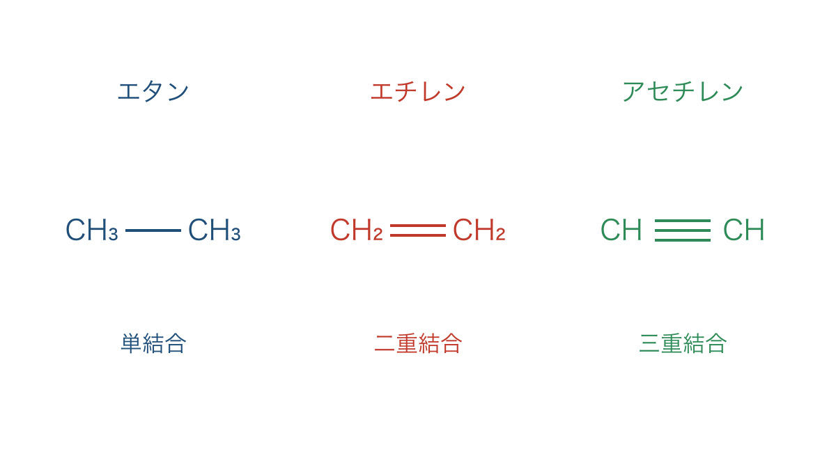 図1 炭素間の結合の本数と結びつく水素数の比較