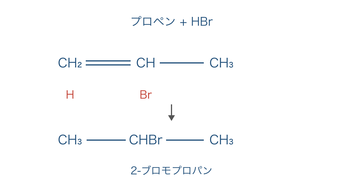 図2 プロペンへの臭化水素の付加と主生成物の構造