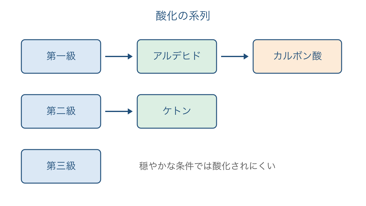 図1 アルコールの級によって分かれる酸化生成物