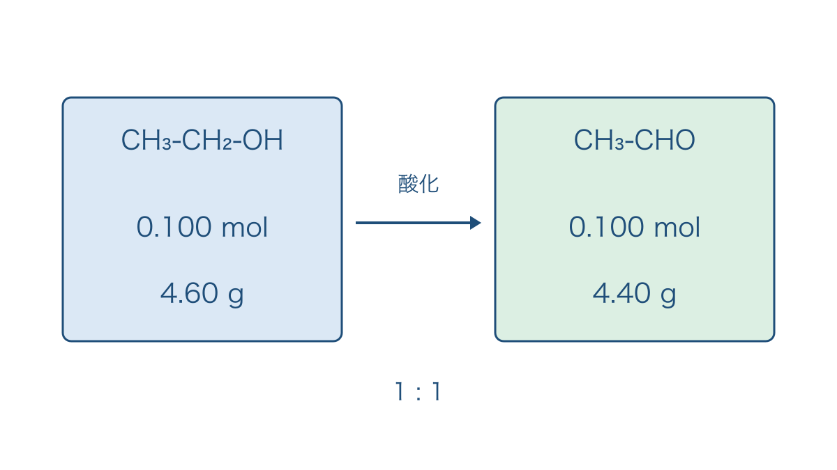 図2 エタノールの酸化における物質量と質量の対応