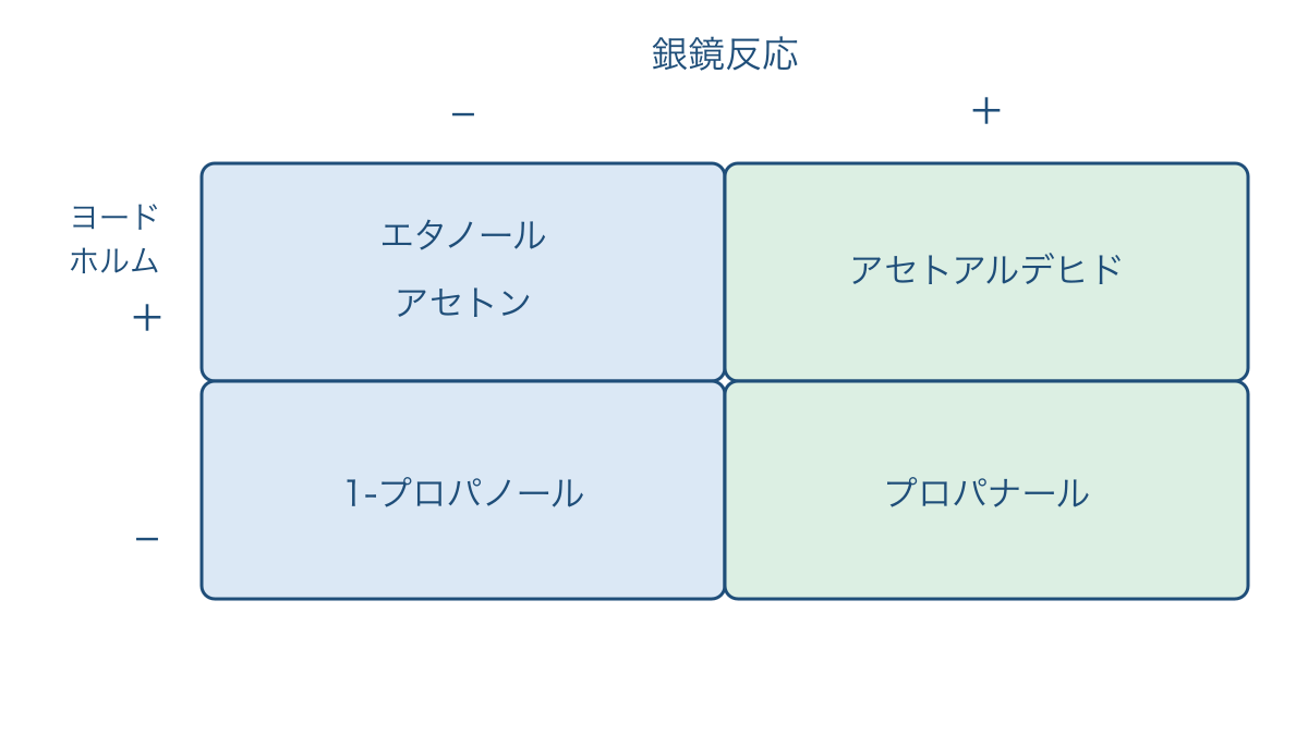 図3 銀鏡反応とヨードホルム反応を分ける判定表