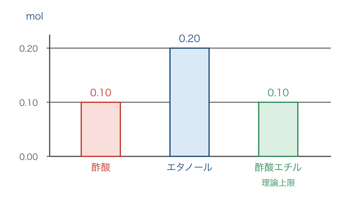 図2 エステル化の原料と理論生成量の物質量比較
