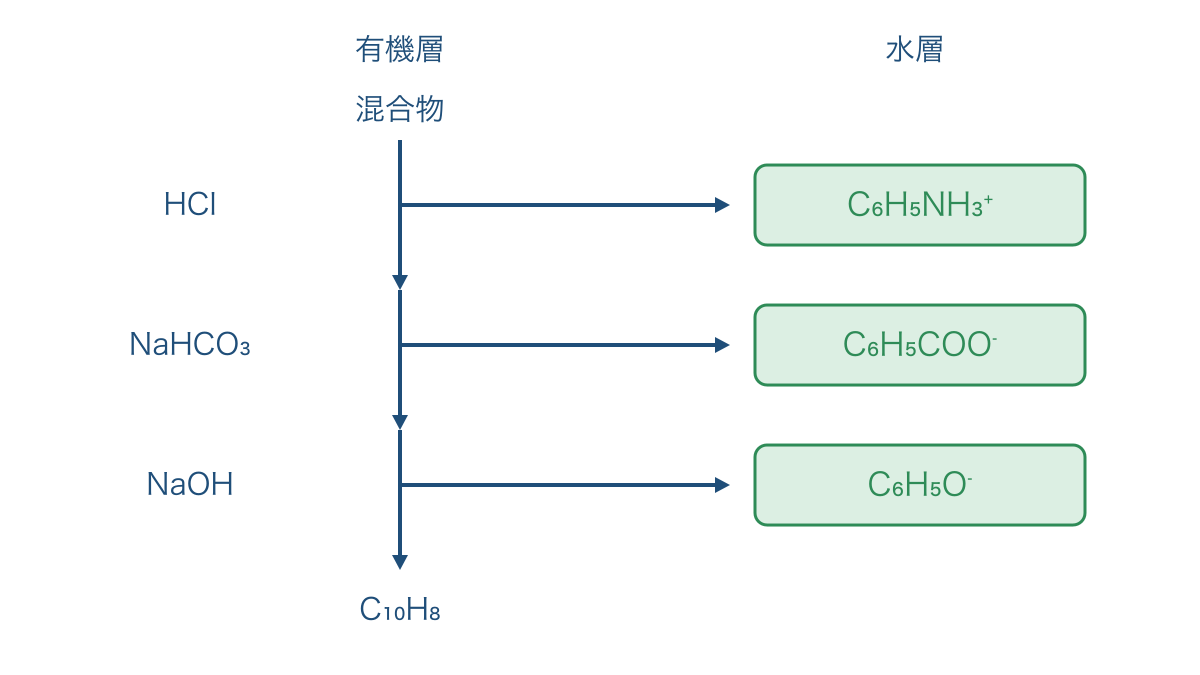 図2 酸と塩基を使い芳香族の混合物を分離する流れ