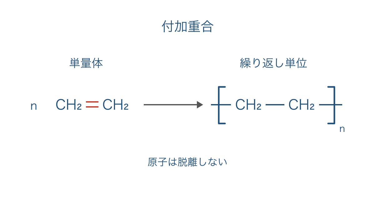 図1　エチレンの二重結合が開いて鎖になる付加重合
