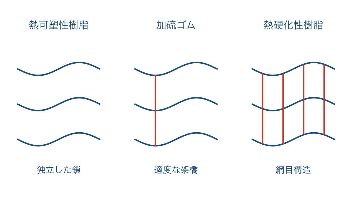 図3　独立した鎖とゴムの架橋および樹脂の網目構造