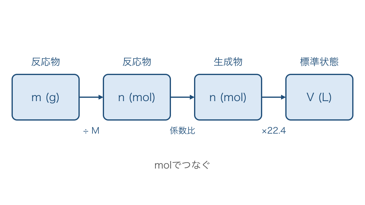 図1 質量から物質量と反応比を経て気体体積を求める道筋