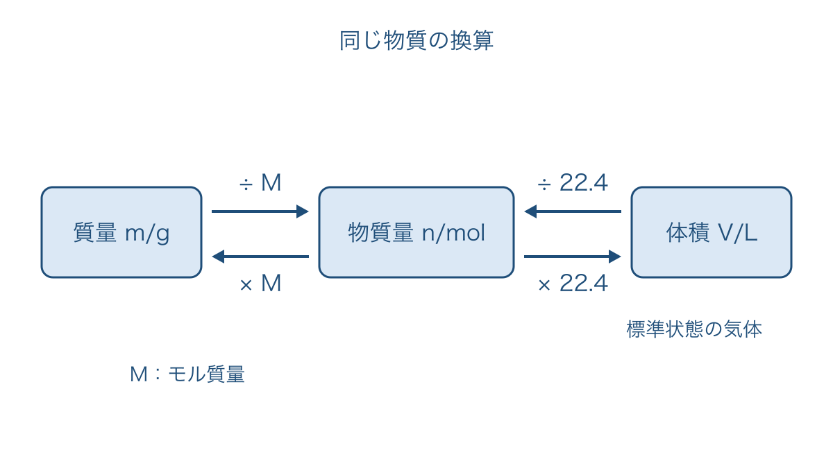 図1 質量と標準状態の気体体積を物質量へ結ぶ換算
