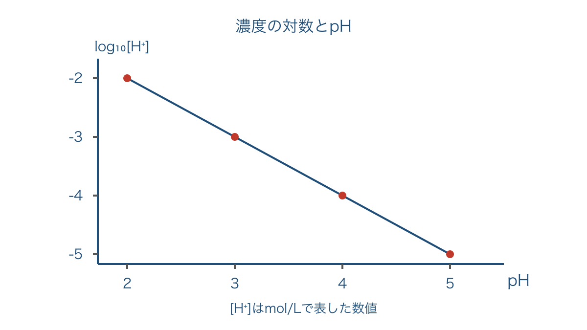 図2 水素イオン濃度の対数とpHを結ぶ直線の関係