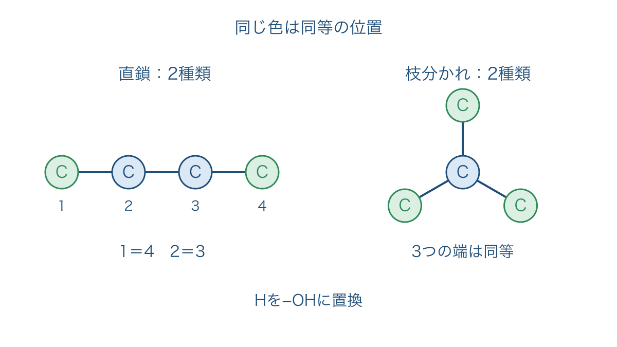図3 炭素骨格の対称性で同じ置換位置をまとめる図