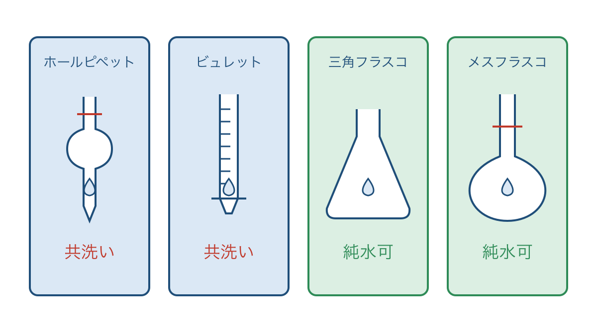 図1 滴定に使う器具の共洗いと純水の残り方の違い