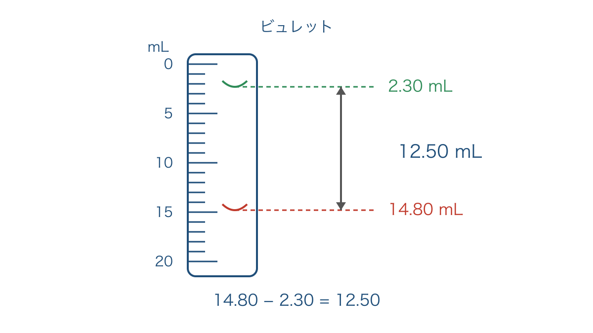 図2 下向きに増えるビュレットの目盛りと滴下体積
