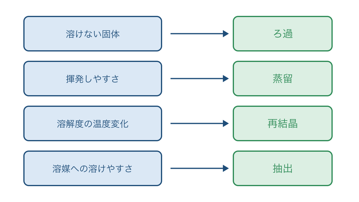 図3 混合物の性質の違いと対応する分離操作の選び方