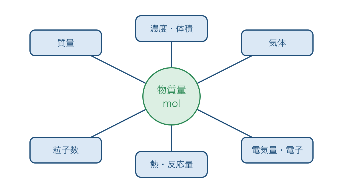 図1 質量や濃度などの量を物質量へ結ぶ換算の地図