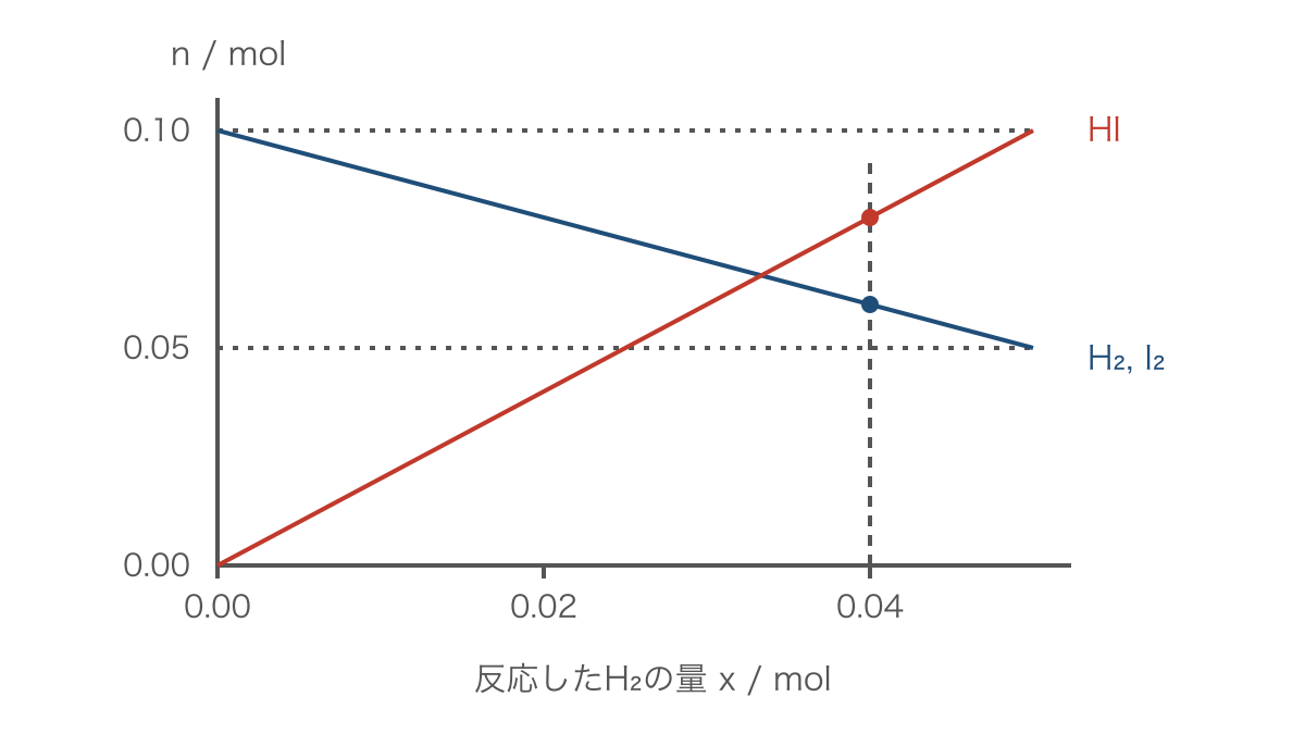 図3 水素の反応量と平衡時に残る各物質の量の関係