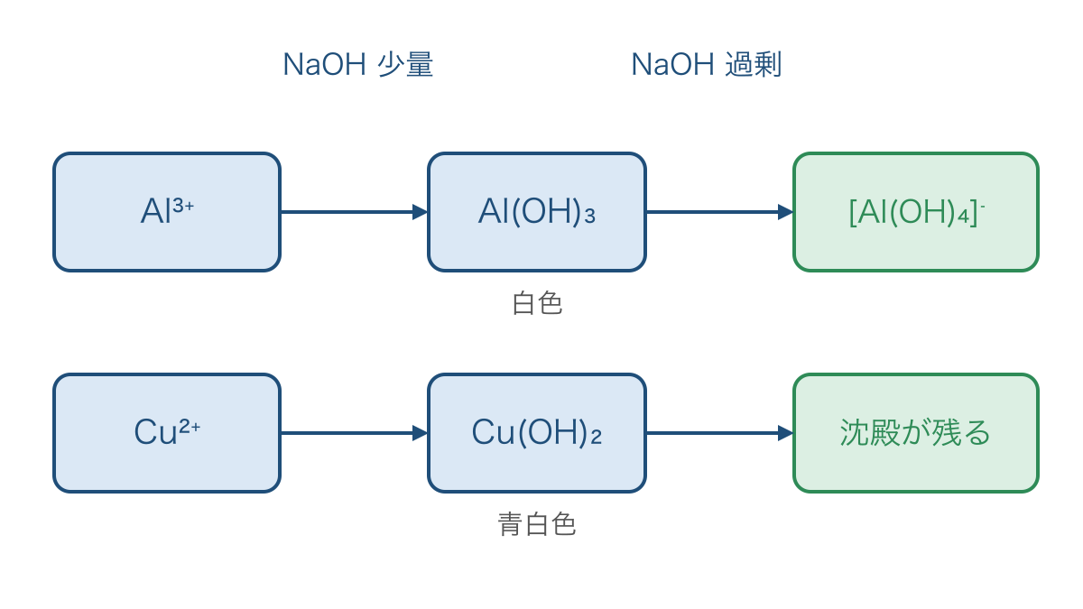 図1 水酸化ナトリウムの量による金属イオンの変化