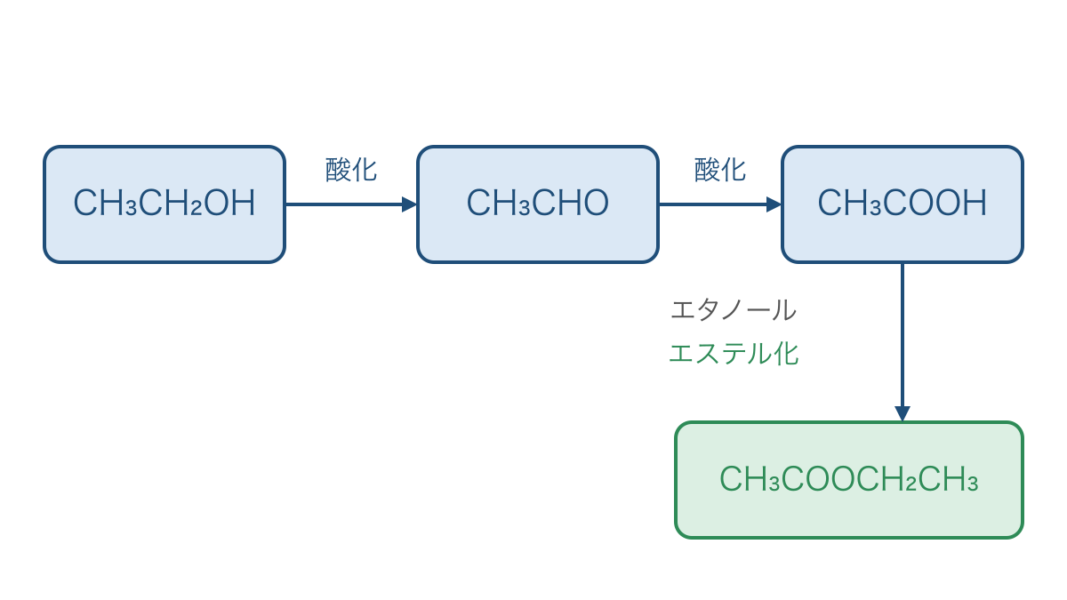 図2 エタノールの酸化からエステル化へ続く反応の系統