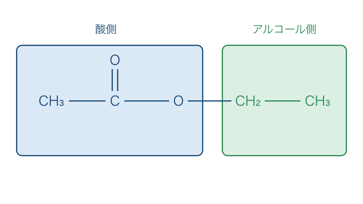 図3 酢酸エチルの構造で酸側とアルコール側を区別する図