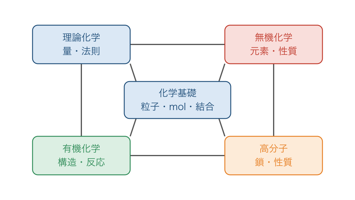 図1 化学基礎を中心に結びつく高校化学の4分野