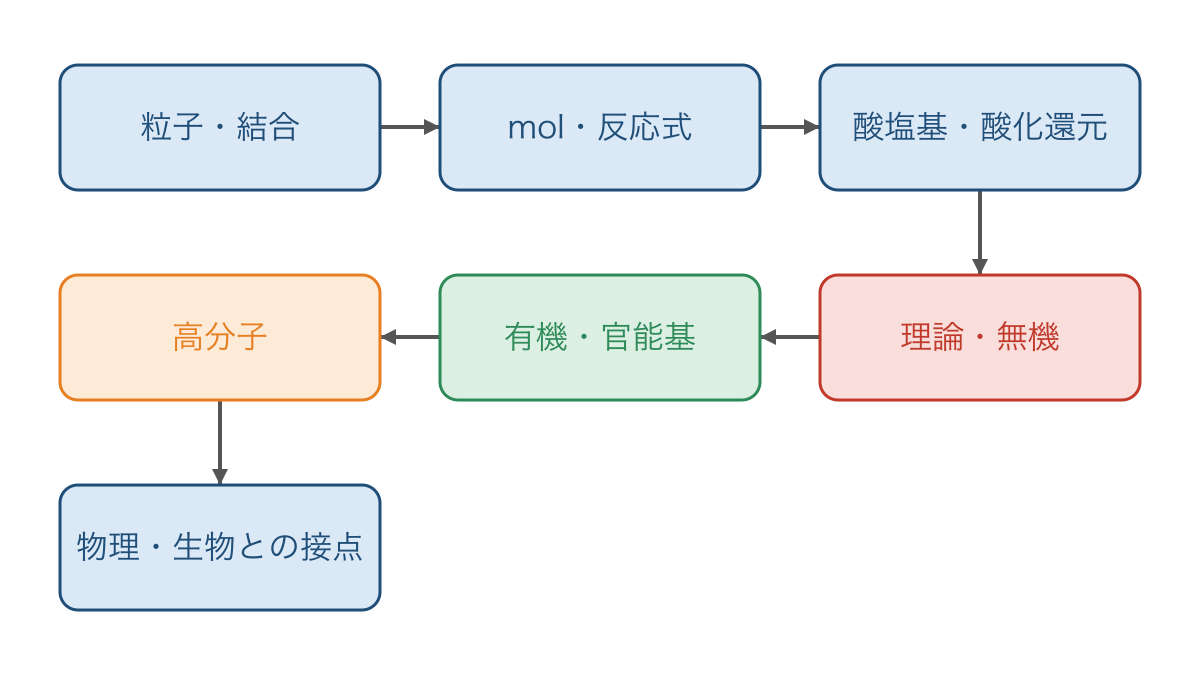 図3 粒子と量の土台から官能基と高分子へ進む復習の順序