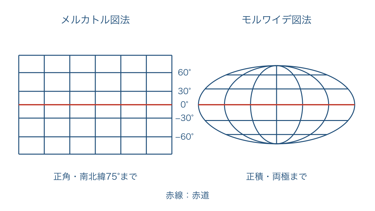 図1　メルカトル図法とモルワイデ図法の経緯線の違い
