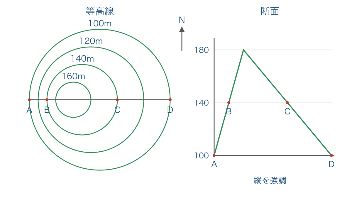 図2　等高線の間隔と東西の斜面を対応させた断面