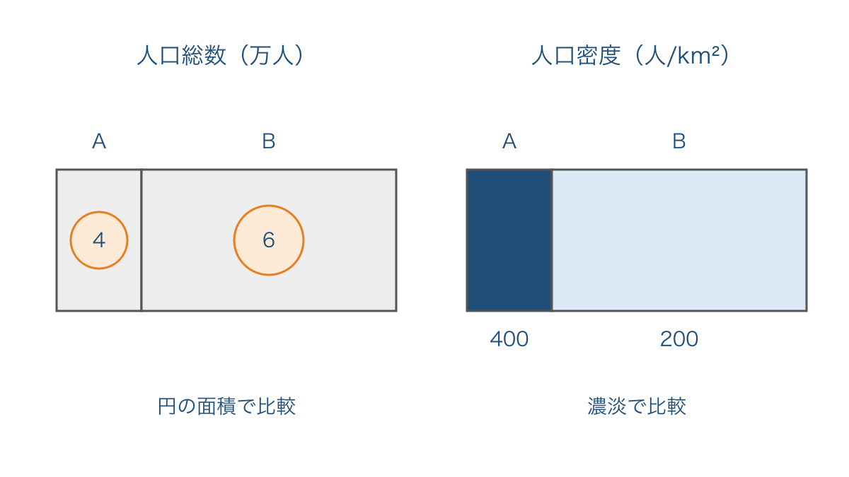 図3　人口総数を示す円と人口密度を示す色の比較