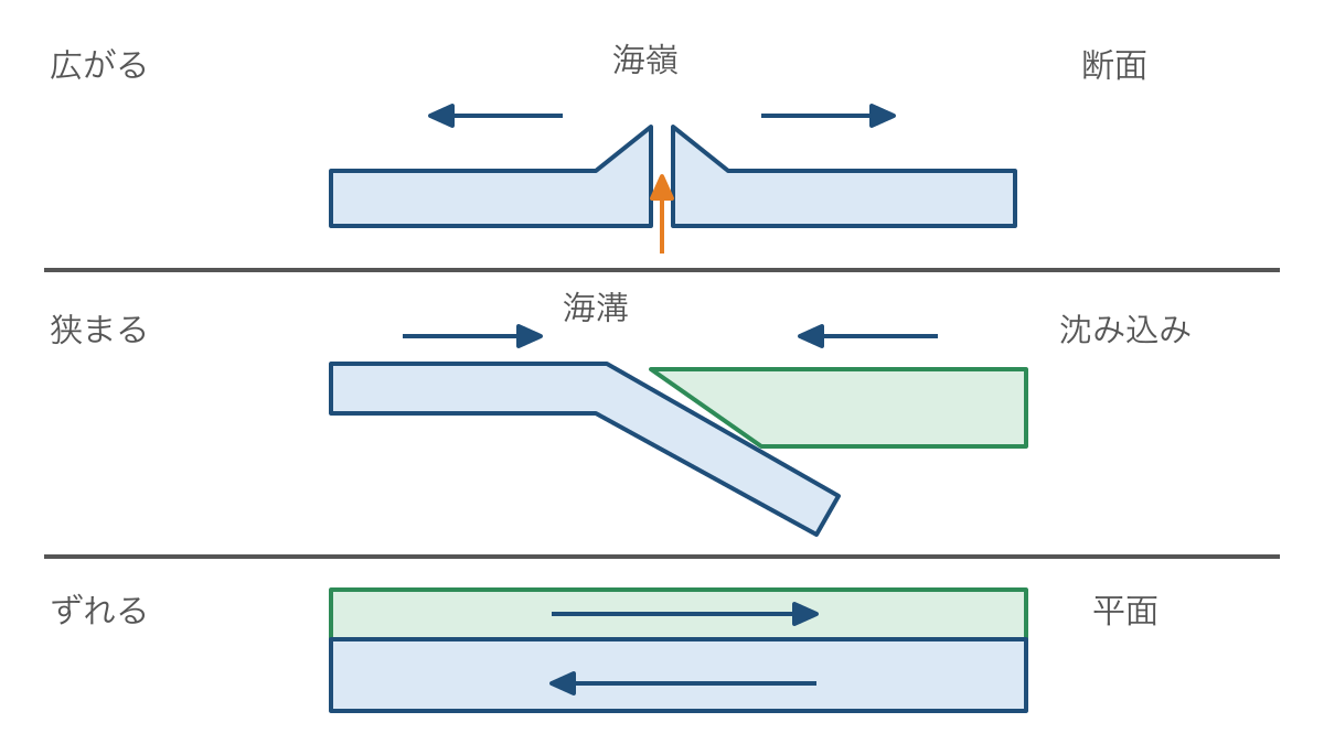 図1 広がる・狭まる・ずれる境界の相対的な動き
