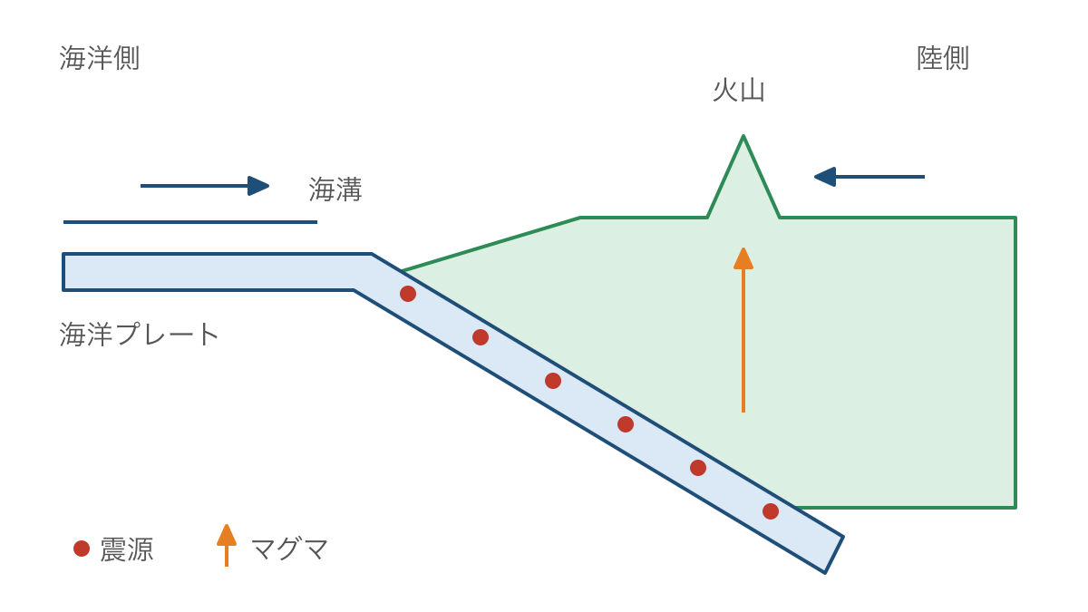 図2 海溝から陸側へ深くなる震源と火山の位置関係
