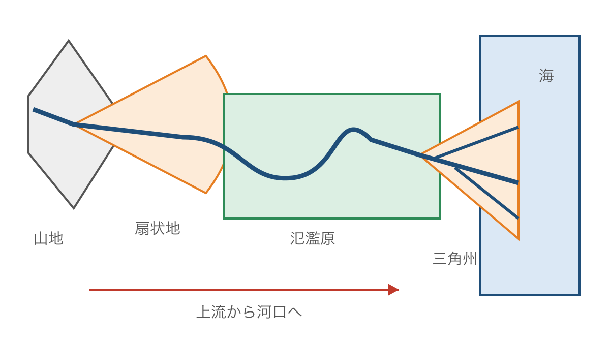 図1　山地から河口までの河川地形の配置を示す模式図