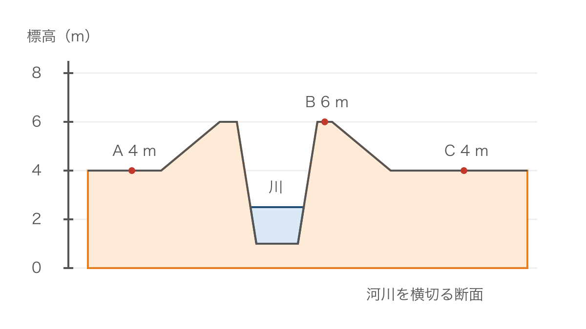 図2　川沿いの微高地と背後の低地を比べる地形断面図