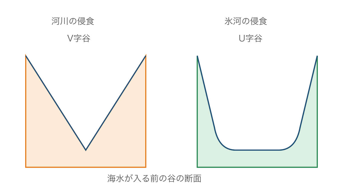 図3　河川が削るV字谷と氷河が削るU字谷の断面比較