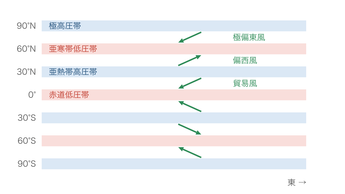 図1 南北の気圧帯と地表付近の恒常風の向き