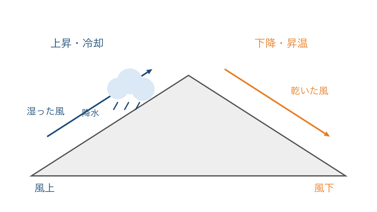 図3 山を越える空気の上昇と下降による変化