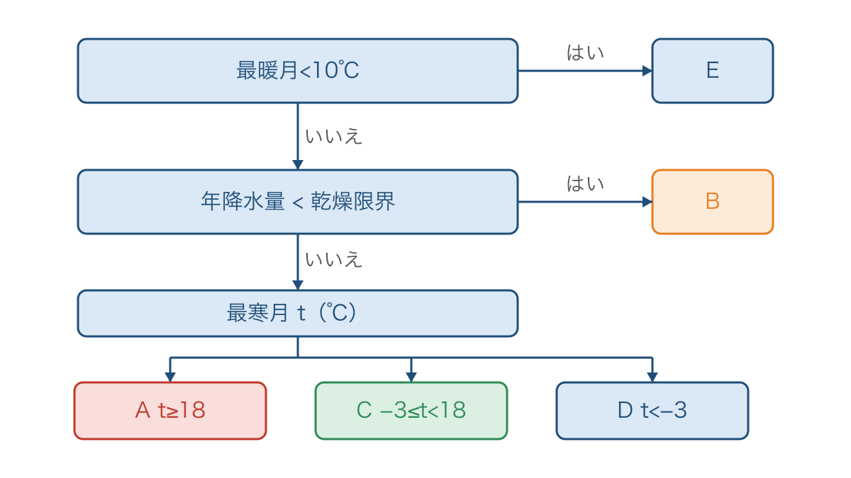 図1　寒帯と乾燥帯を先に確かめる気候帯判定の順序