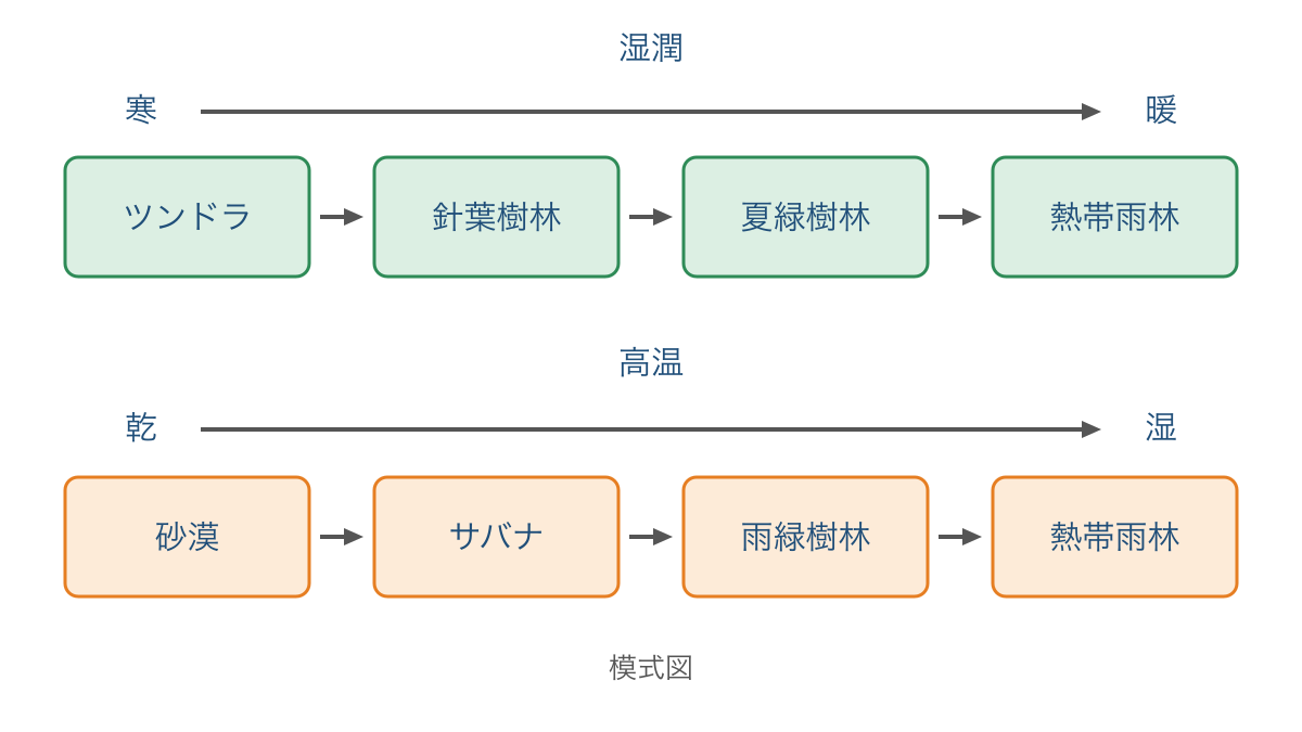 図1 暖かさと水分を分けて捉える植生の変化