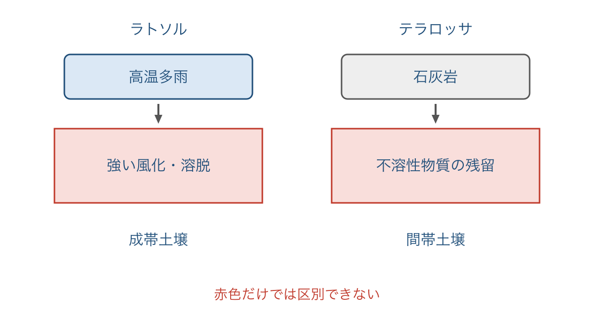 図3 同じ赤色でも形成条件が異なる土壌の比較