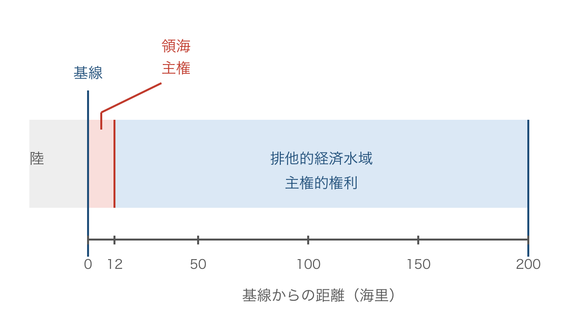 図3 共通の基線から測る領海と排他的経済水域