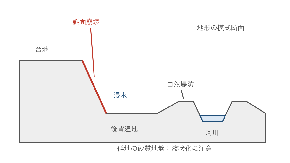 図1 台地から河川沿いの低地へ続く地形と災害の関係