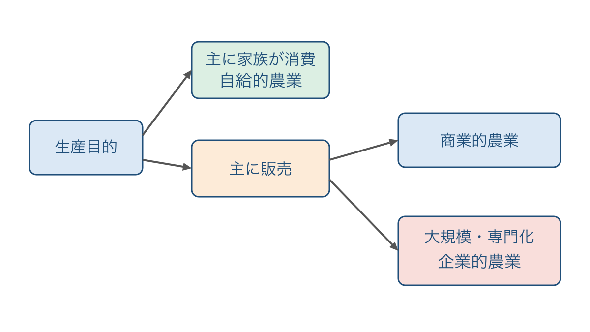 図1　生産目的と経営の特徴から農業の三つの区分を整理する